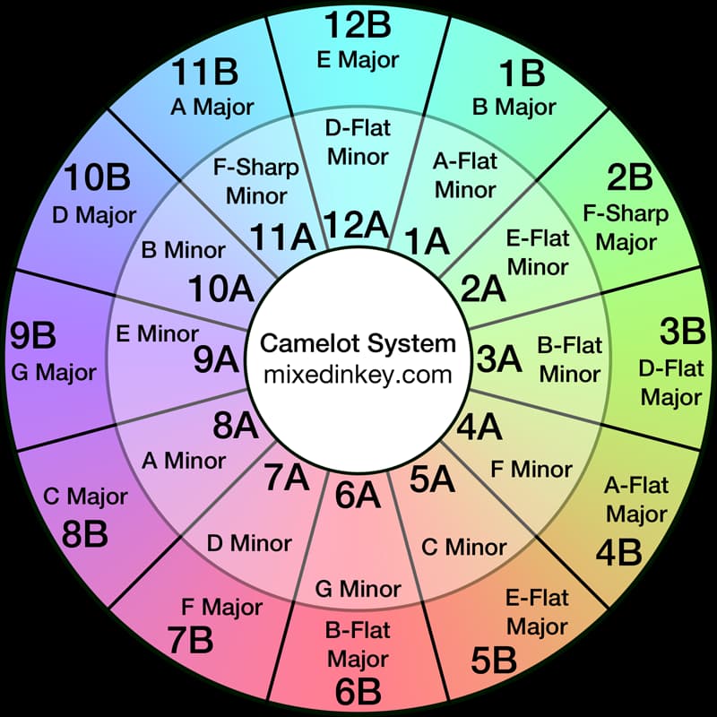 Top 5 Harmonic Mixes